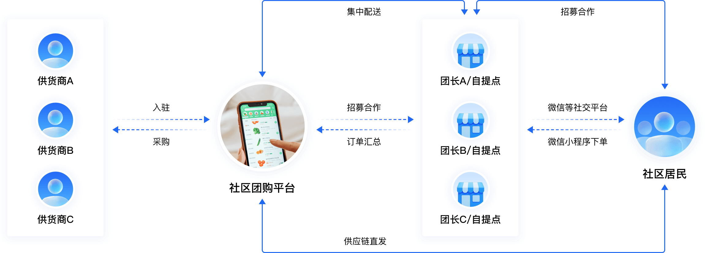 社區團購運營流程圖