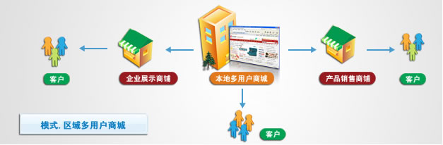 如何選擇合適的深圳多用戶商城系統！