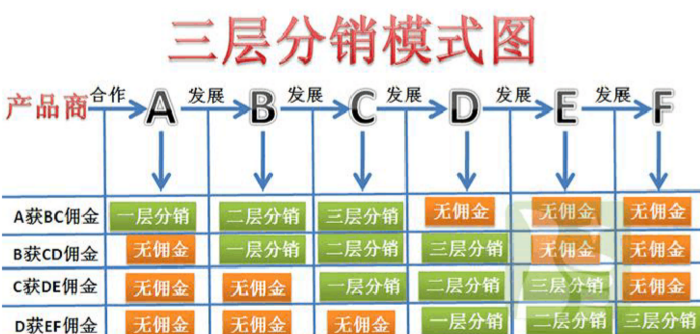 二級分銷系統的分銷模式及其優勢