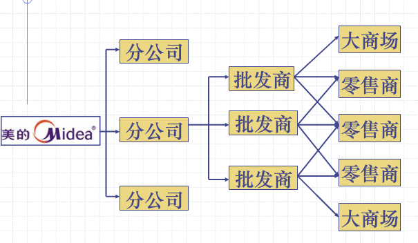 二級分銷系統的分銷渠道模式案例比較