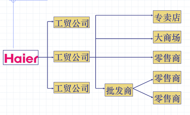 二級分銷系統的分銷渠道模式案例比較