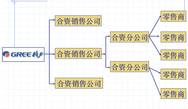 二級分銷系統的分銷渠道模式案例比較