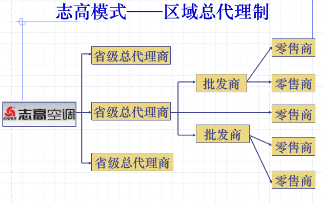 二級分銷系統的分銷渠道模式案例比較