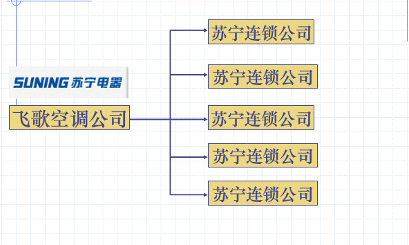 二級分銷系統的分銷渠道模式案例比較