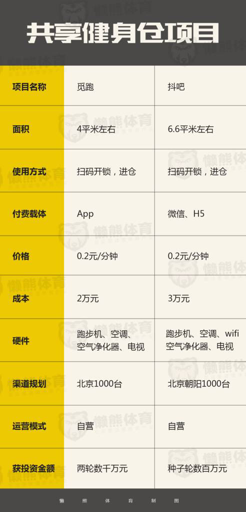 新媒體代運營最新資訊：共享健身倉來襲！