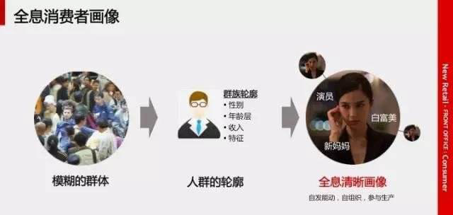最新的馬云新零售模式圖解|就這么簡單！