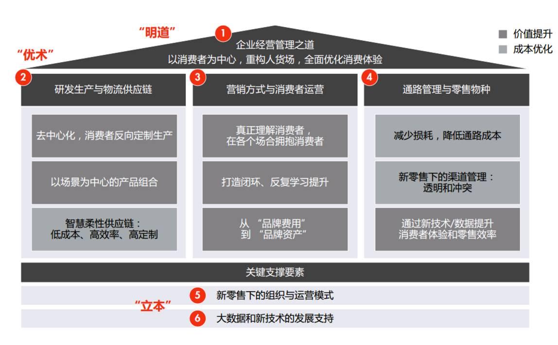 9張圖詮釋新零售未來發展趨勢