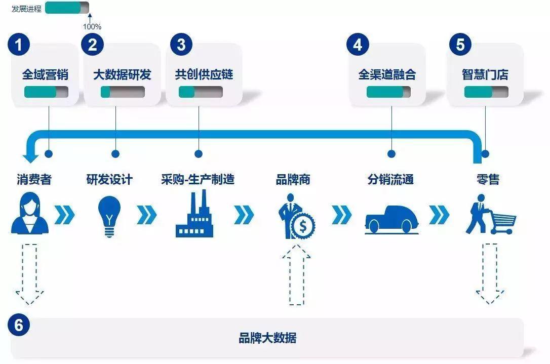9張圖詮釋新零售未來發展趨勢