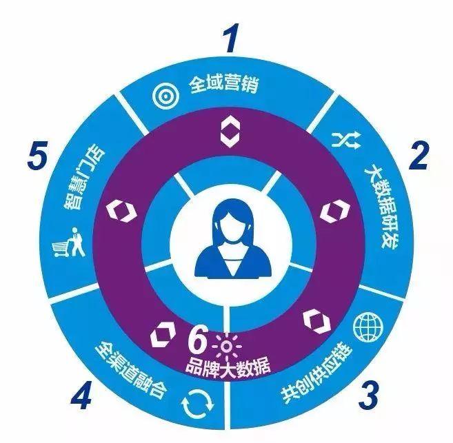 9張圖詮釋新零售未來發展趨勢