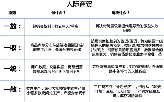 新零售怎么做？新零售的核心對象是“社群”