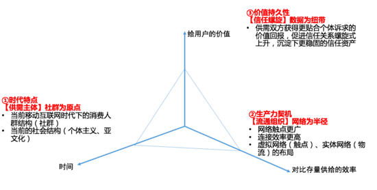 新零售怎么做？新零售的核心對象是“社群”