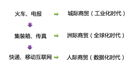 新零售怎么做？新零售的核心對象是“社群”