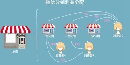 三級分銷系統 微店不想局限于朋友圈,要怎樣才能沖破阻礙打造知名度?