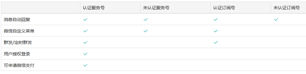 訂閱號和服務號，哪個更適合搭建微信商城？