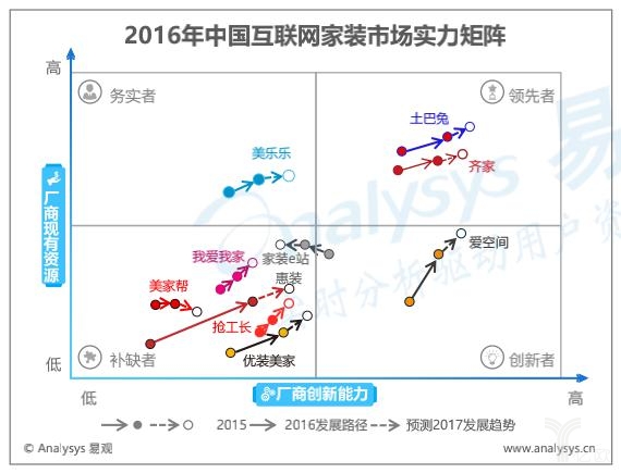 家裝新零售怎么才能做好？把握三個“關鍵詞”