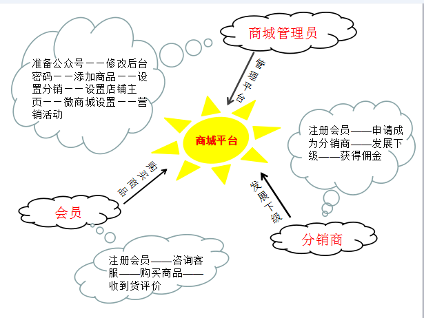 想建微信商城?你必須要知道的準(zhǔn)備工作！