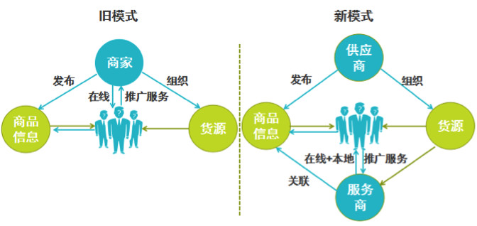 阿里馬云新零售模式圖解，新零售模式怎么賺錢？