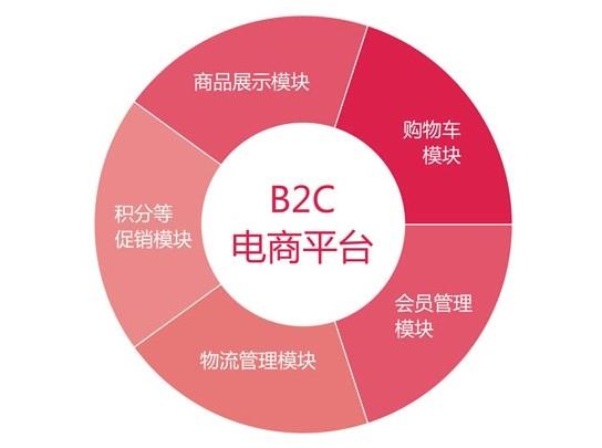 自建b2c商城系統的理由是什么？