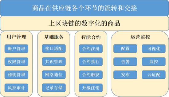 新零售能否應用區塊鏈技術？