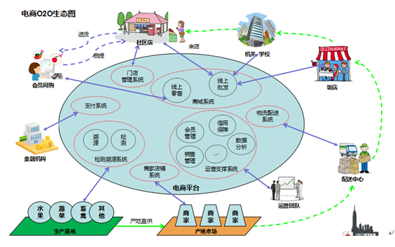 社區電商系統
