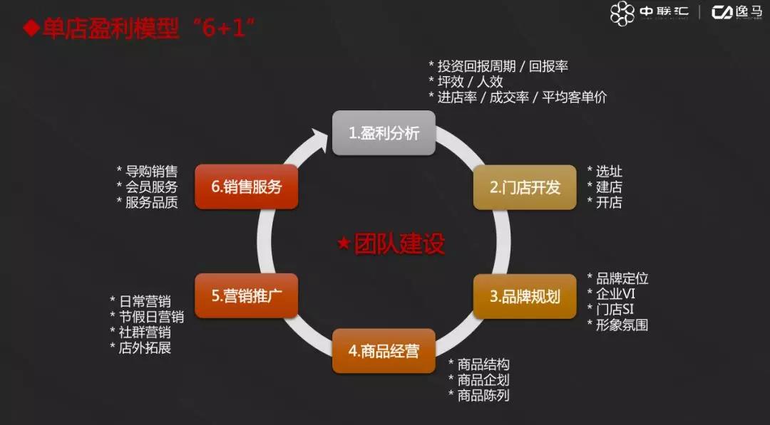 連鎖系統先進經營管理方法！