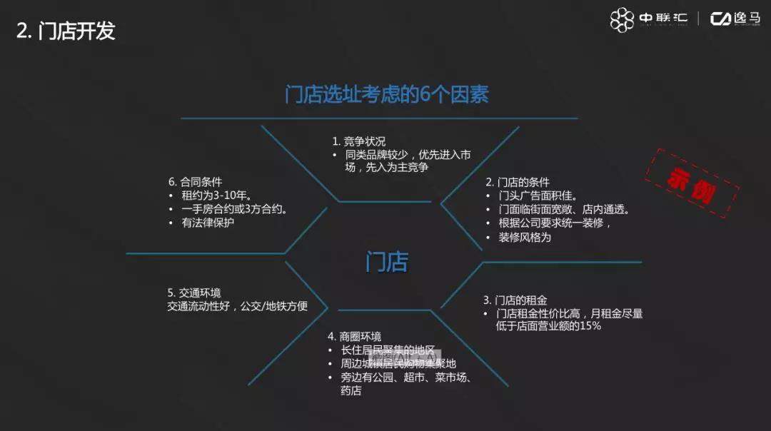 連鎖系統先進經營管理方法！