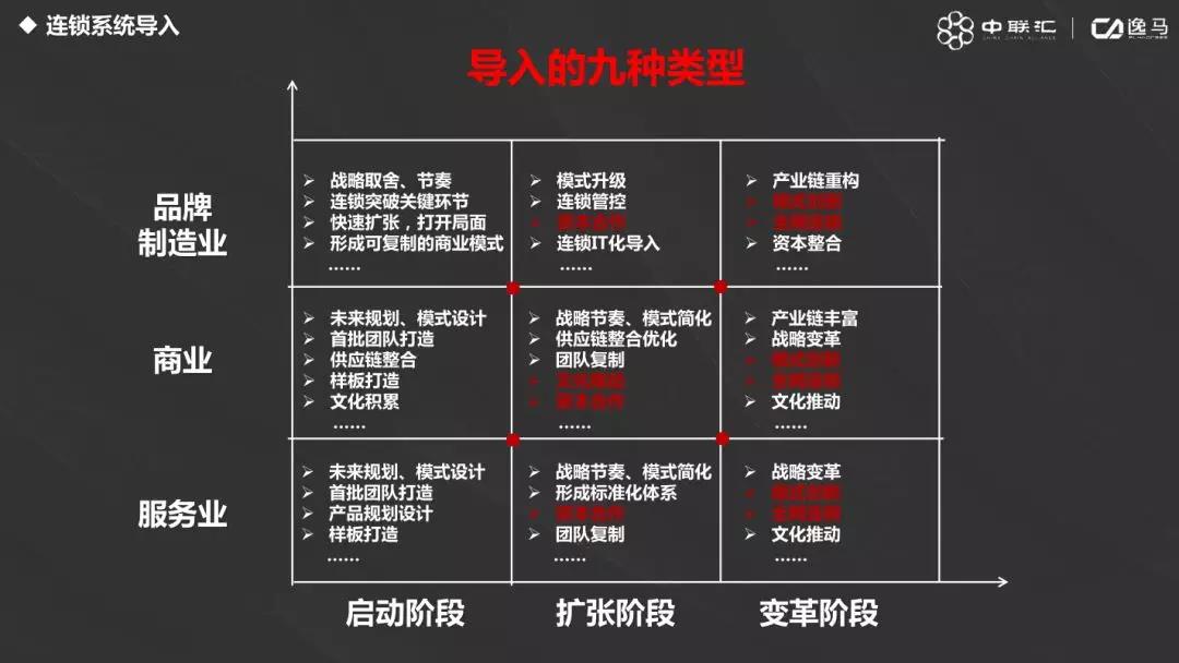 連鎖系統先進經營管理方法！