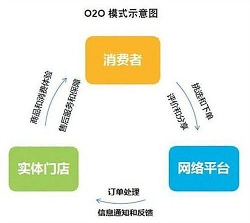 社區團購模式