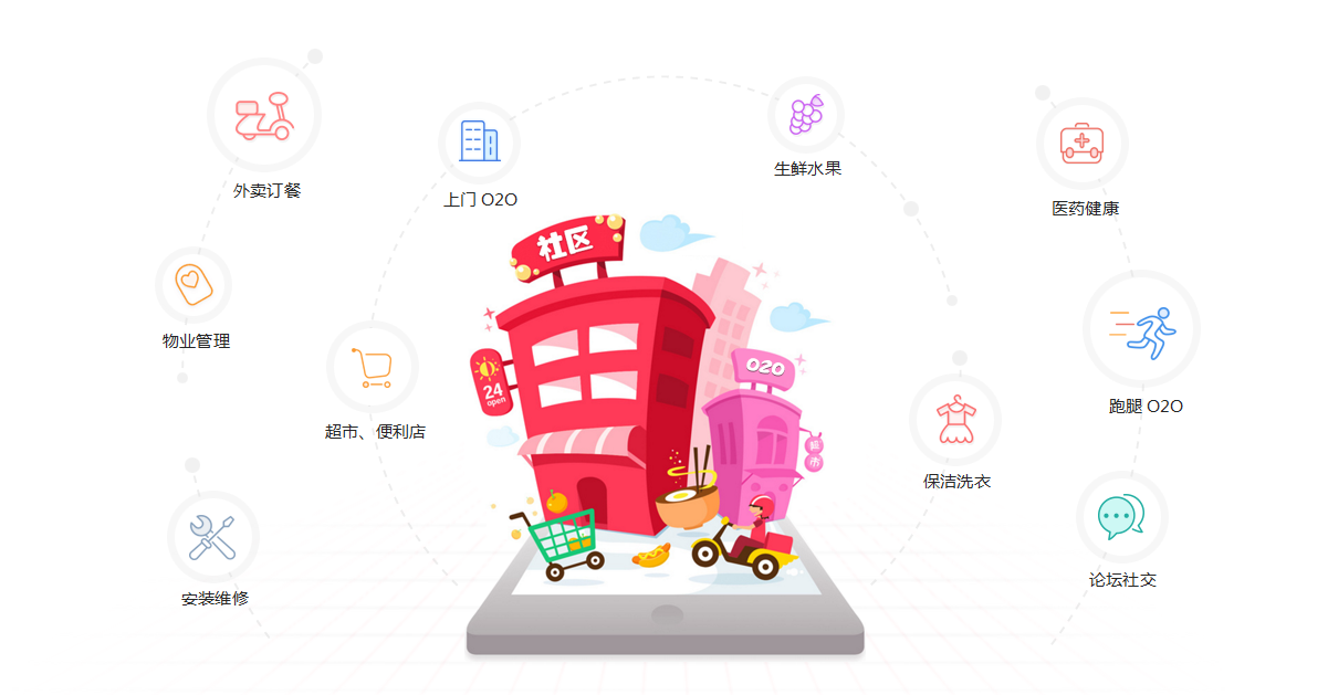 社區o2o