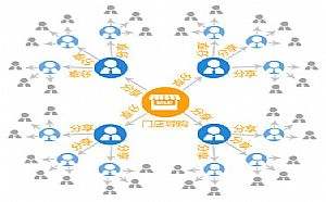 為您詳解二級分銷系統的設置