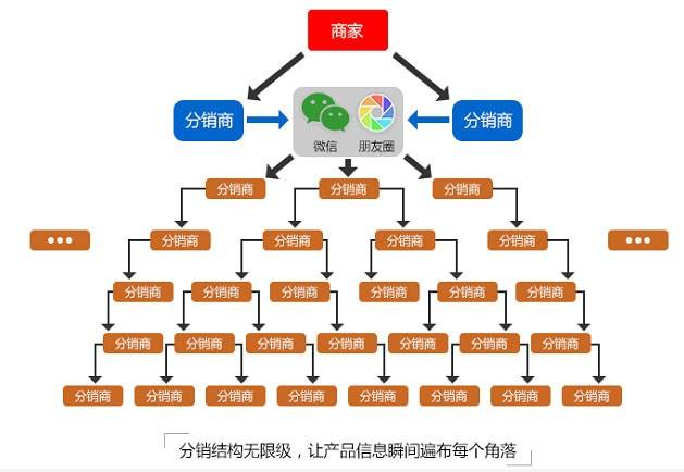 為您詳解二級分銷系統的設置