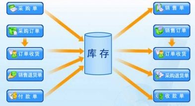 怎么評價和選擇一款進(jìn)銷存軟件？