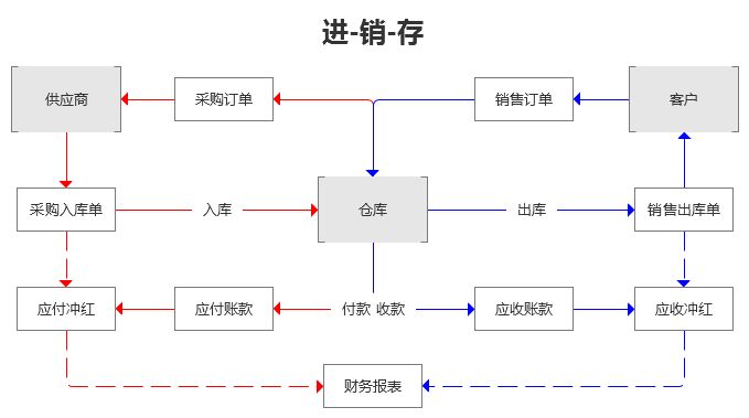 進(jìn)銷存管理軟件有什么作用？友數(shù)告訴您