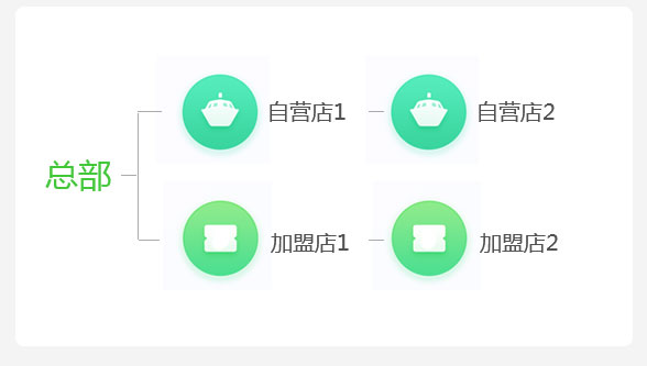 門店收銀系統該怎么挑