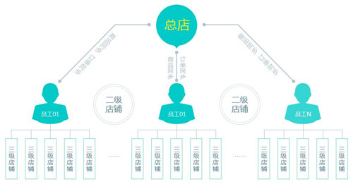 二級分銷，其本質您是否清楚？