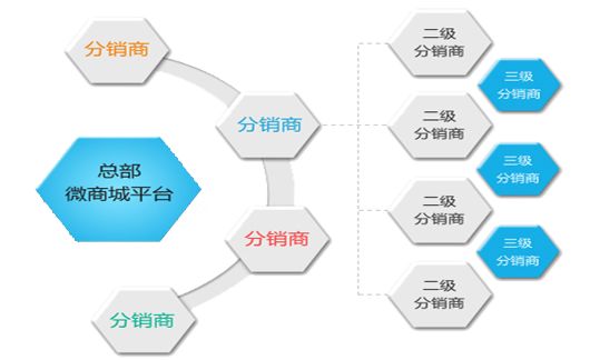 做二級(jí)分銷有哪些風(fēng)險(xiǎn)？