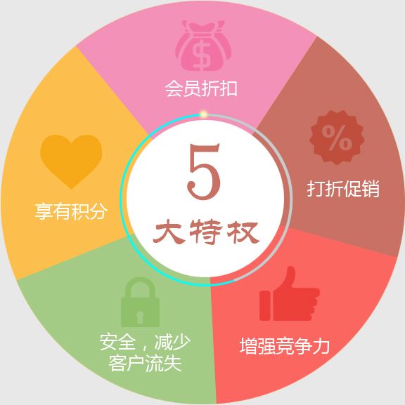門店會員卡系統給連鎖店帶來的好處有哪些？