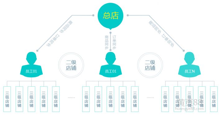 為什么商家要使用二級(jí)分銷系統(tǒng)？