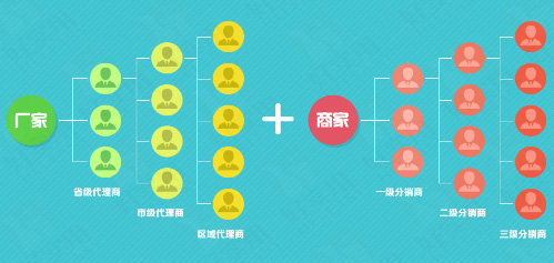二級分銷系統開發