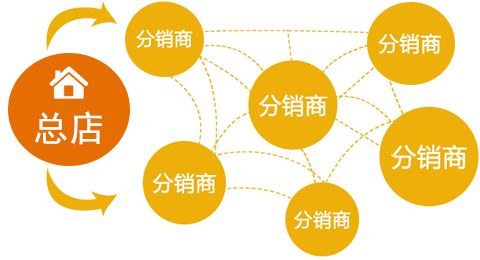 微信二級分銷是什么