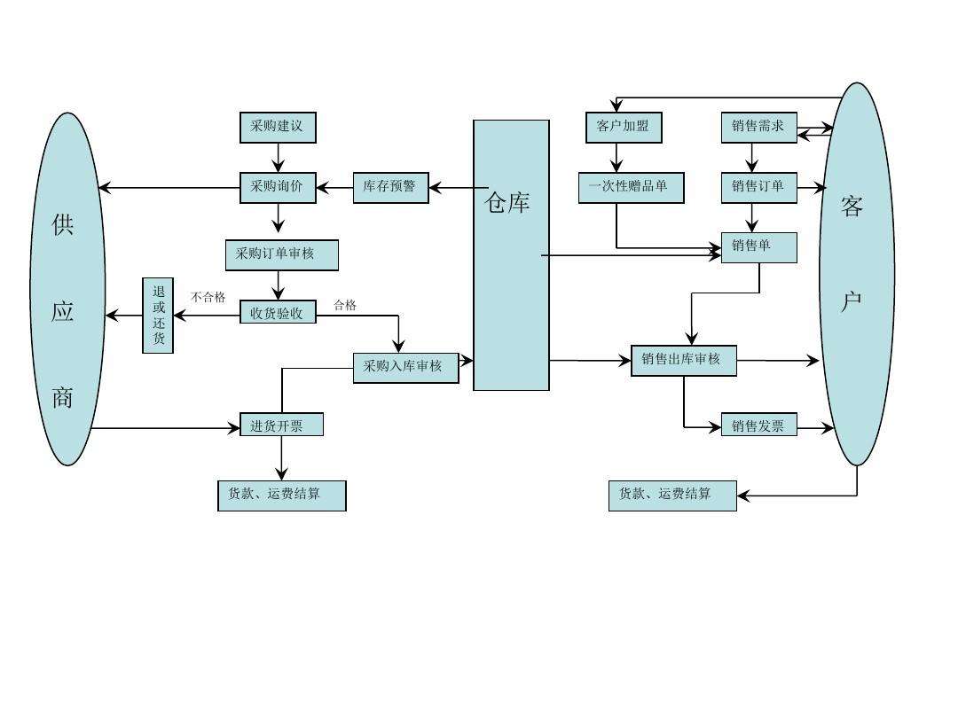 免費進銷存系統的弊端在哪里進銷存系統流程圖