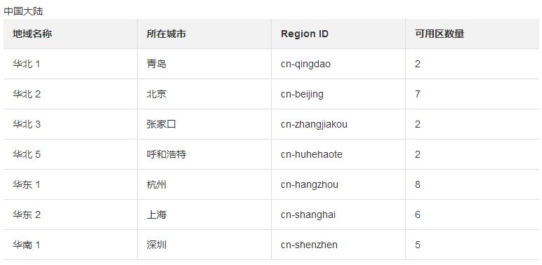 為什么用戶訪問速度慢?云服務器地域可用區了解一下