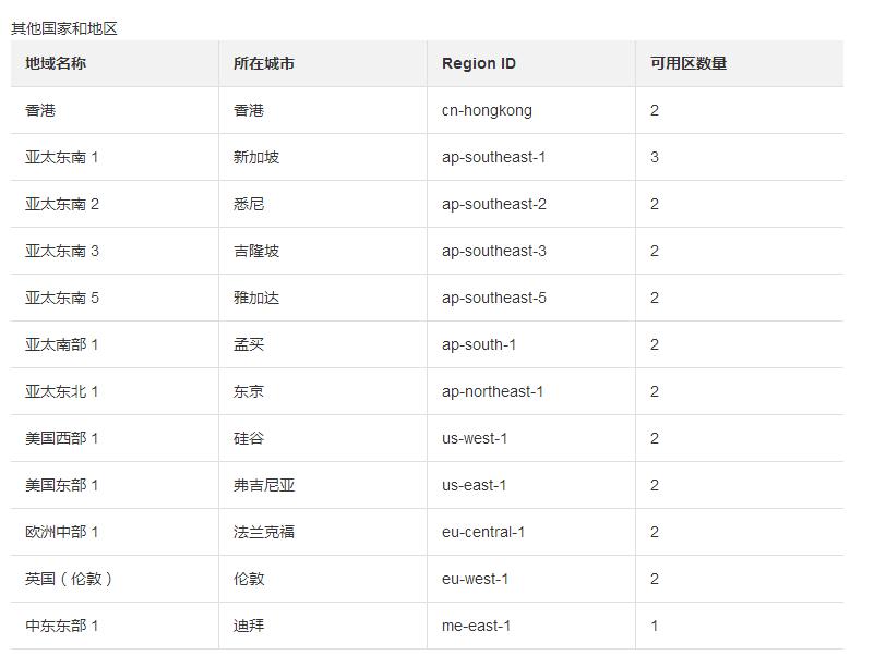為什么用戶訪問速度慢?云服務器地域可用區了解一下