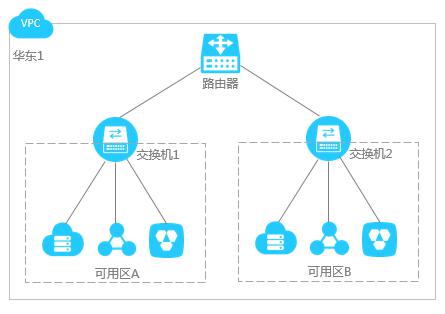 云服務(wù)器配置企業(yè)版快速入門 (中上篇)