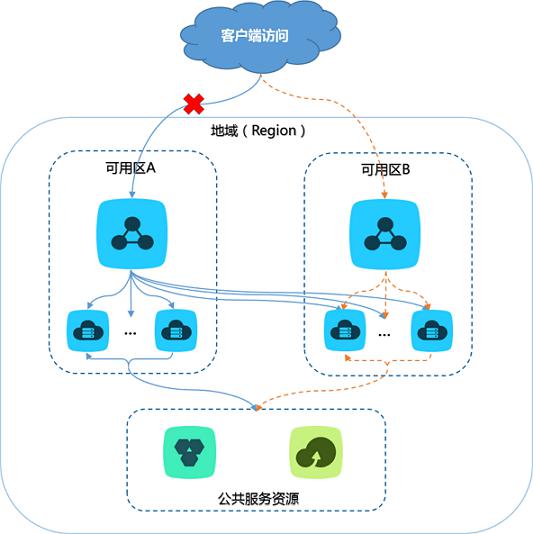 云服務器配置企業版快速入門 (下篇)