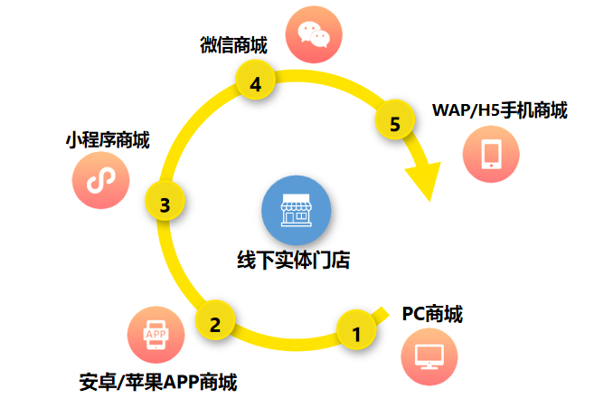 淺析店中店商城模式介紹與優勢分析