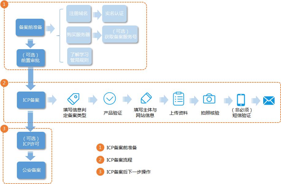　服務器ICP備案流程知多少