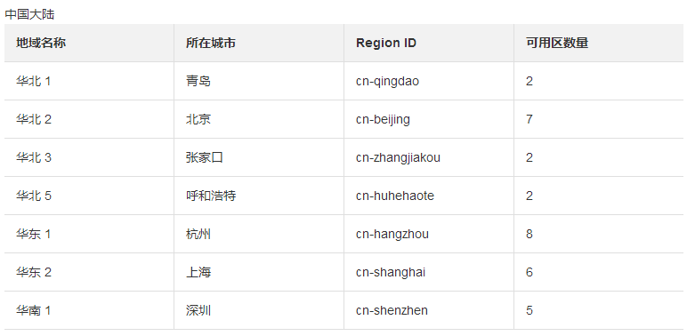選擇云服務器地域可用區