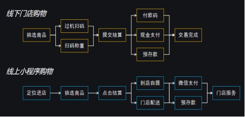 重構人貨場的新零售，實現數字化營銷