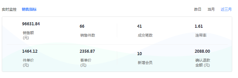 便利店管理軟件運用大數據實施監控店鋪!